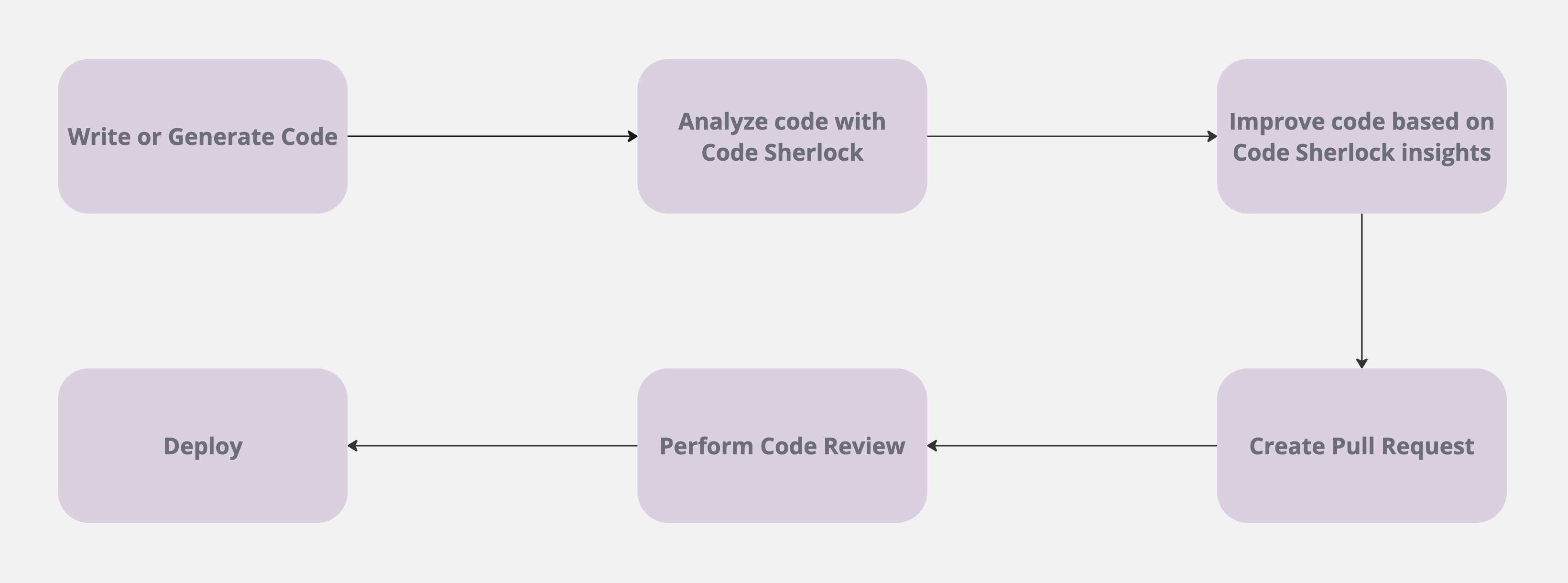 Improve code as you go approache