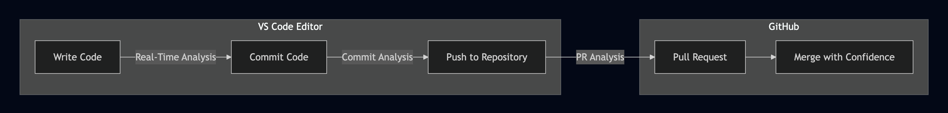 Improve code as you go approache